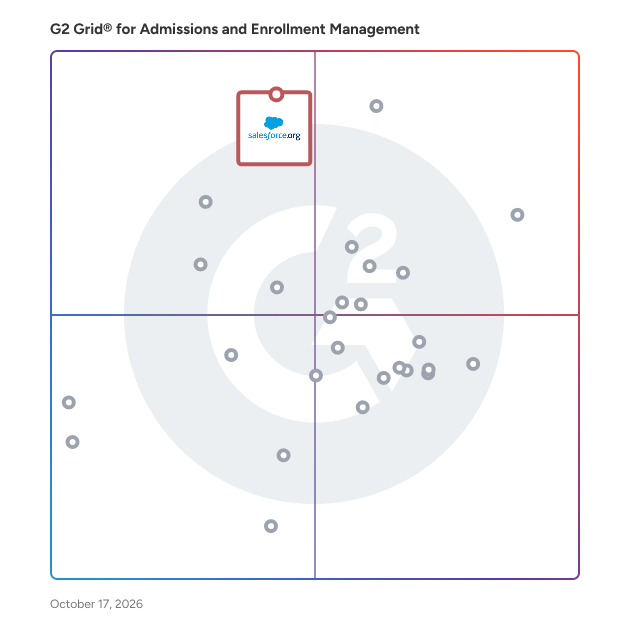 G2 Grid® for Admissions and Enrollment Management Software plotting products by satisfaction and market presence