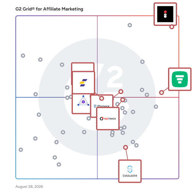 G2 Grid® for Analytics and Reporting in Affiliate Marketing Software, highlighting the products that define this theme