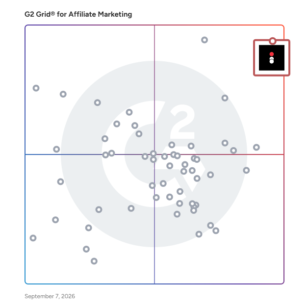 G2 Grid® for Affiliate Marketing Software plotting products by satisfaction and market presence