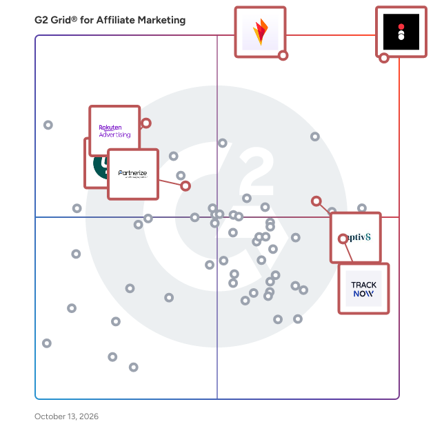 G2 Grid® for Affiliate Marketing Software plotting products by satisfaction and market presence