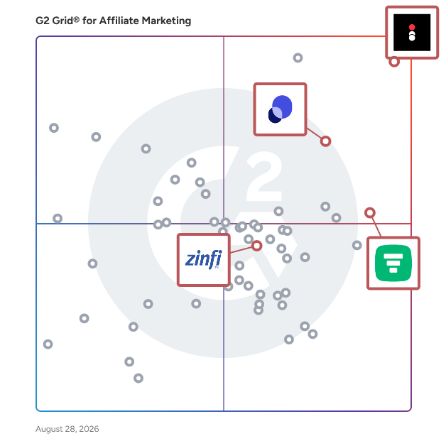 G2 Grid® for Partner Ecosystem Management in Affiliate Marketing Software, highlighting the products that define this theme