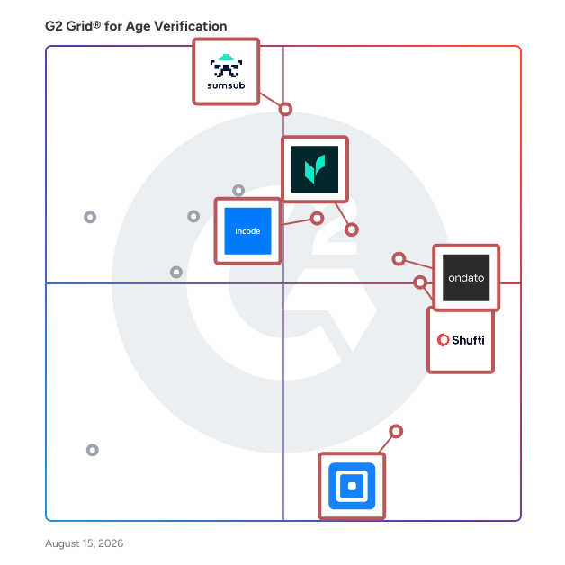 G2 Grid® for KYC/KYB and AML Compliance in Age Verification Software, highlighting the products that define this theme
