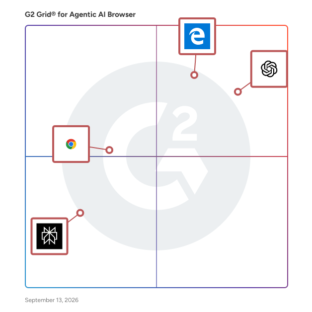 G2 Grid® for Agentic AI Browser Software plotting products by satisfaction and market presence