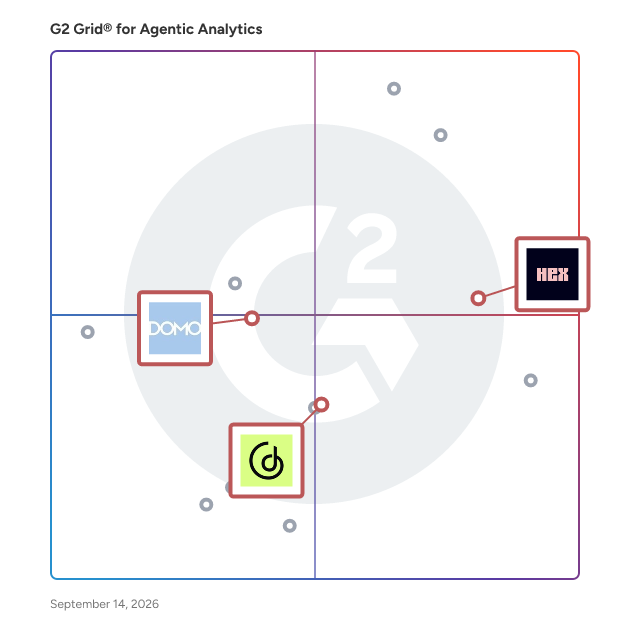 G2 Grid® for Embedded Analytics in Agentic Analytics Software, highlighting the products that define this theme