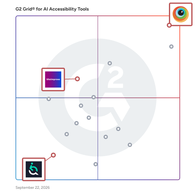 G2 Grid® for Compliance Monitoring and Reporting in AI Accessibility Tools Software, highlighting the products that define this theme