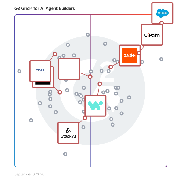 G2 Grid® for AI Orchestration in AI Agent Builders Software, highlighting the products that define this theme