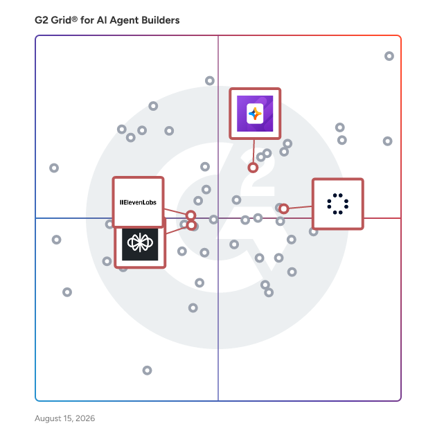 G2 Grid® for AI Voice Assistants in AI Agent Builders Software, highlighting the products that define this theme