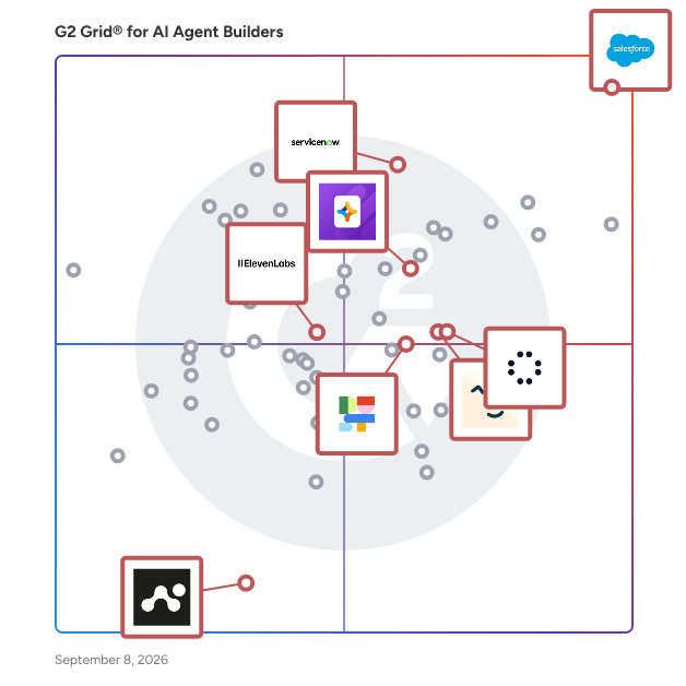 G2 Grid® for AI Customer Support Agents in AI Agent Builders Software, highlighting the products that define this theme