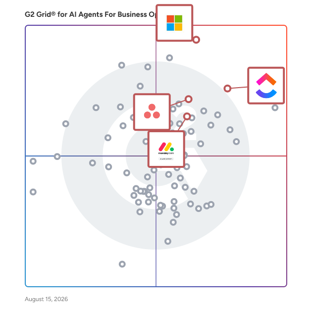G2 Grid® for Task Management in AI Agents For Business Operations, highlighting the products that define this theme