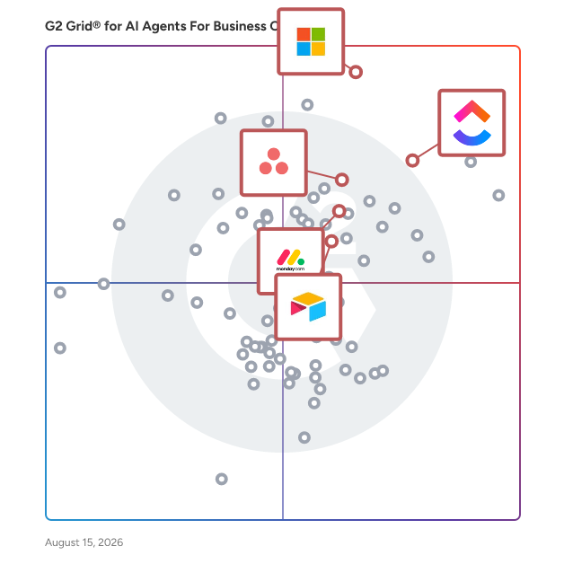 G2 Grid® for Project Management Tools in AI Agents For Business Operations, highlighting the products that define this theme