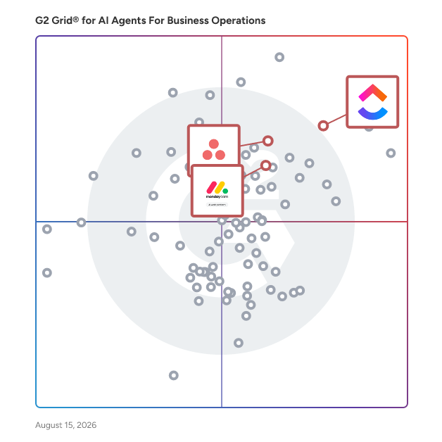 G2 Grid® for Work Management in AI Agents For Business Operations, highlighting the products that define this theme