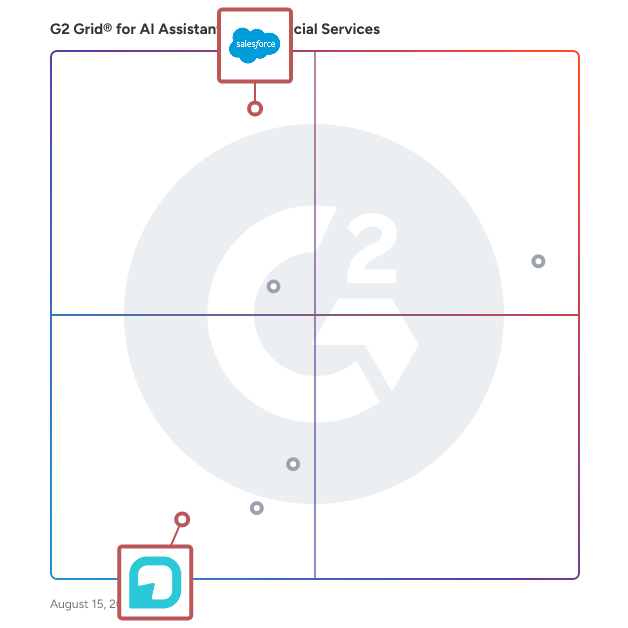 G2 Grid® for Financial Services CRM in AI Assistants for Financial Services, highlighting the products that define this theme