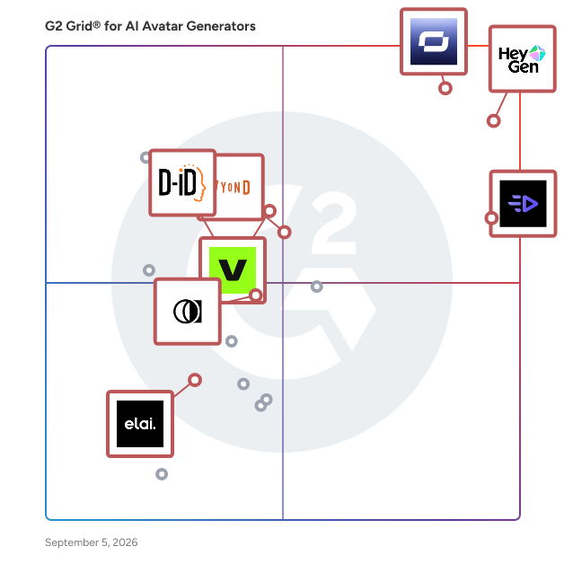 G2 Grid® for AI Avatars in AI Avatar Generators, highlighting the products that define this theme