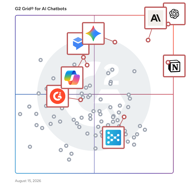G2 Grid® for AI Chatbots Software plotting products by satisfaction and market presence