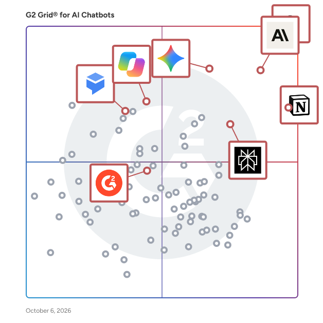 G2 Grid® for AI Chatbots Software plotting products by satisfaction and market presence