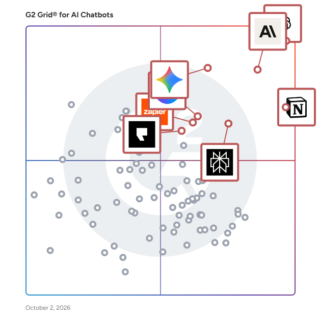 G2 Grid® for AI Chatbots Software plotting products by satisfaction and market presence