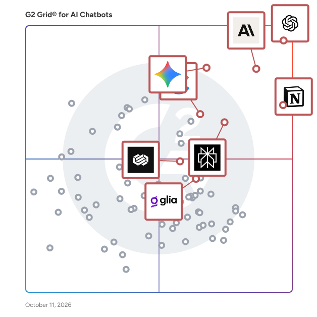 G2 Grid® for AI Chatbots Software plotting products by satisfaction and market presence