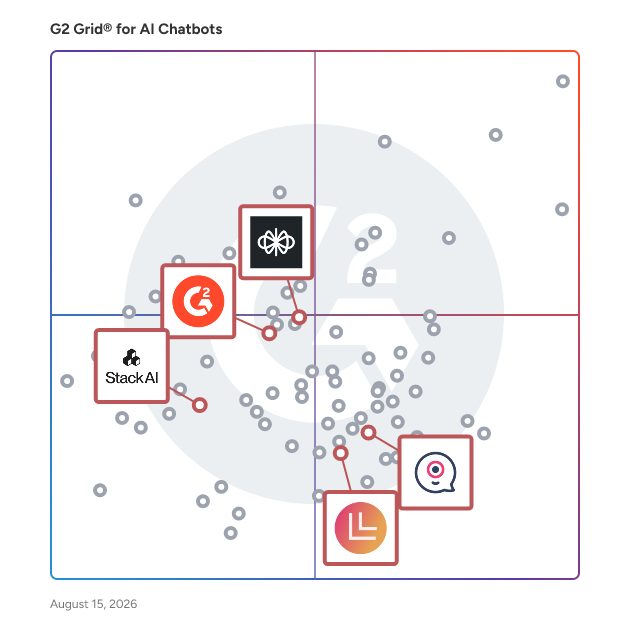 G2 Grid® for AI Agent Builders in AI Chatbots Software, highlighting the products that define this theme