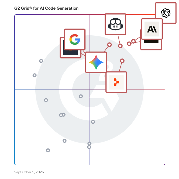 G2 Grid® for AI Code Generation Software plotting products by satisfaction and market presence