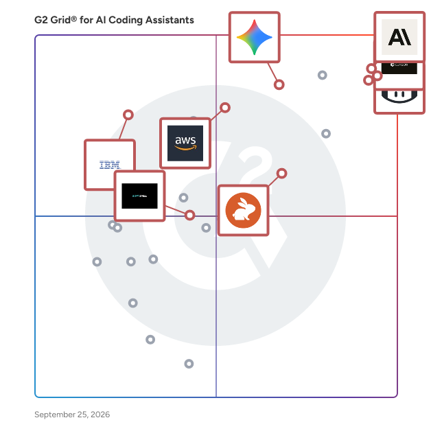 G2 Grid® for AI Coding Assistants Software plotting products by satisfaction and market presence