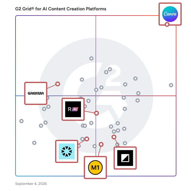 G2 Grid® for AI Collaboration Tools in AI Content Creation Platforms Software, highlighting the products that define this theme