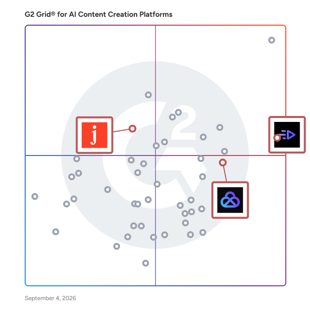 G2 Grid® for Multilingual Content Creation in AI Content Creation Platforms Software, highlighting the products that define this theme