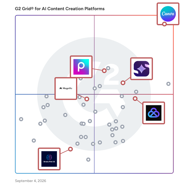 G2 Grid® for AI Image Generation in AI Content Creation Platforms Software, highlighting the products that define this theme