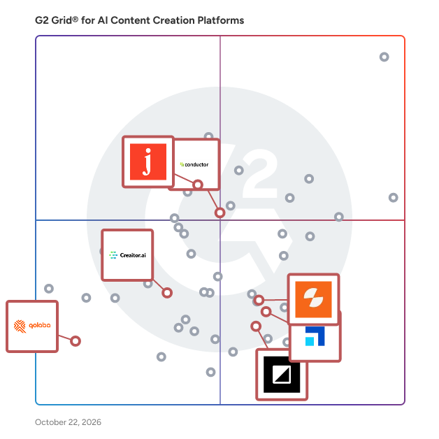 G2 Grid® for AI Writing Assistant in AI Content Creation Platforms Software, highlighting the products that define this theme