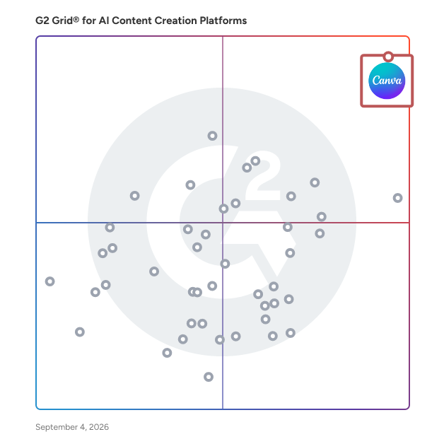 G2 Grid® for AI Content Creation Platforms Software plotting products by satisfaction and market presence