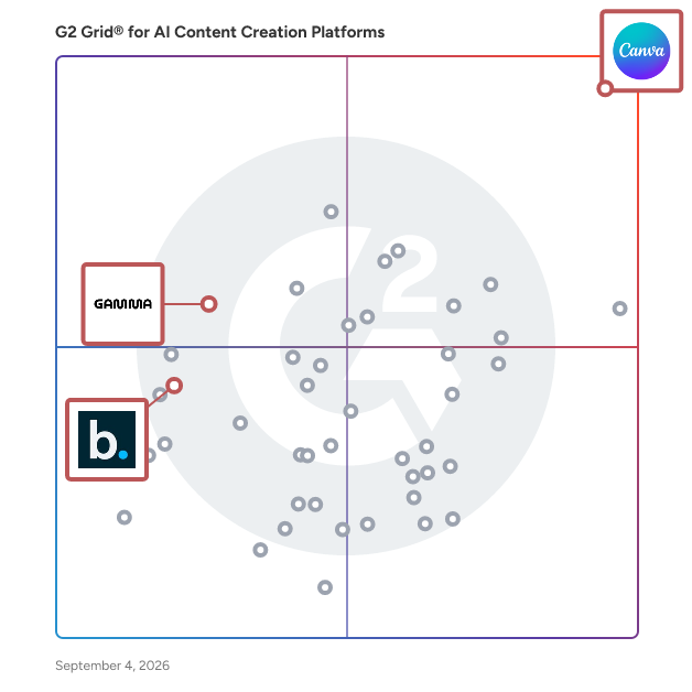 G2 Grid® for AI Presentation Tools in AI Content Creation Platforms Software, highlighting the products that define this theme