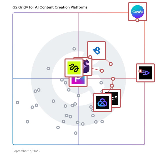 G2 Grid® for AI Content Creation Platforms Software plotting products by satisfaction and market presence