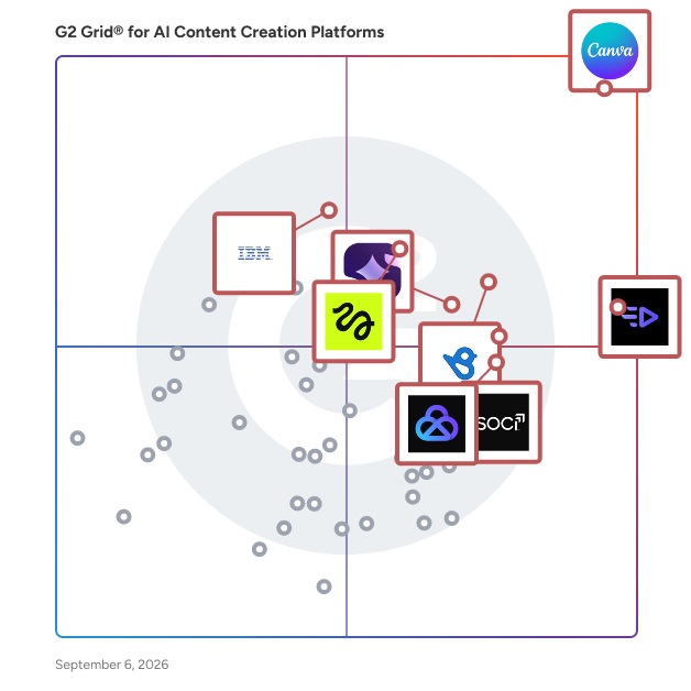 G2 Grid® for AI Content Creation Platforms Software plotting products by satisfaction and market presence