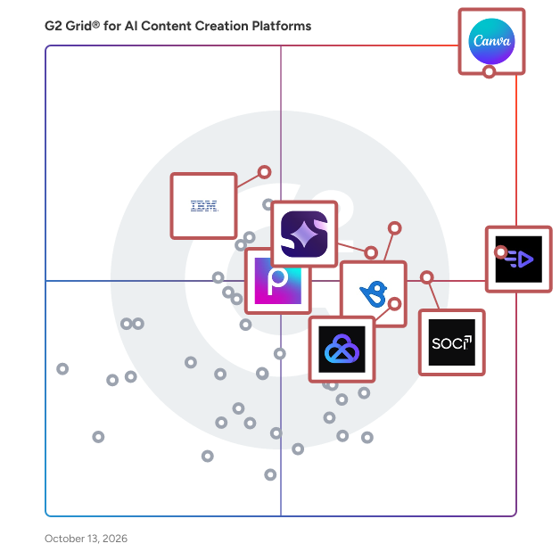 G2 Grid® for AI Content Creation Platforms Software plotting products by satisfaction and market presence