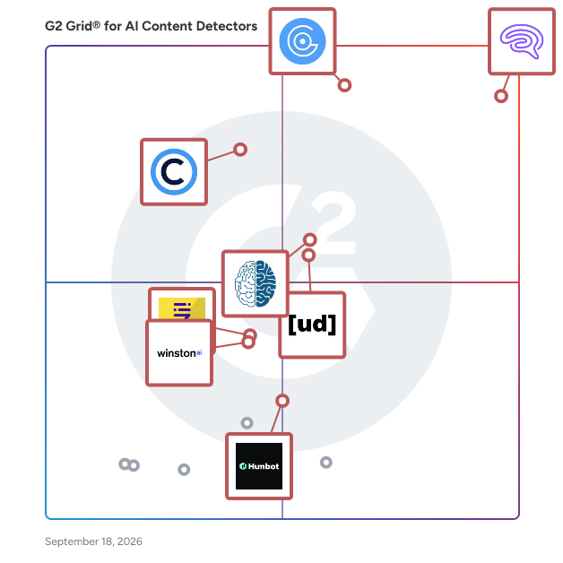 G2 Grid® for AI Content Detectors Software plotting products by satisfaction and market presence