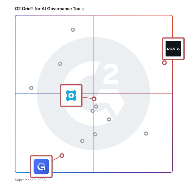G2 Grid® for Security Compliance in AI Governance Tools, highlighting the products that define this theme