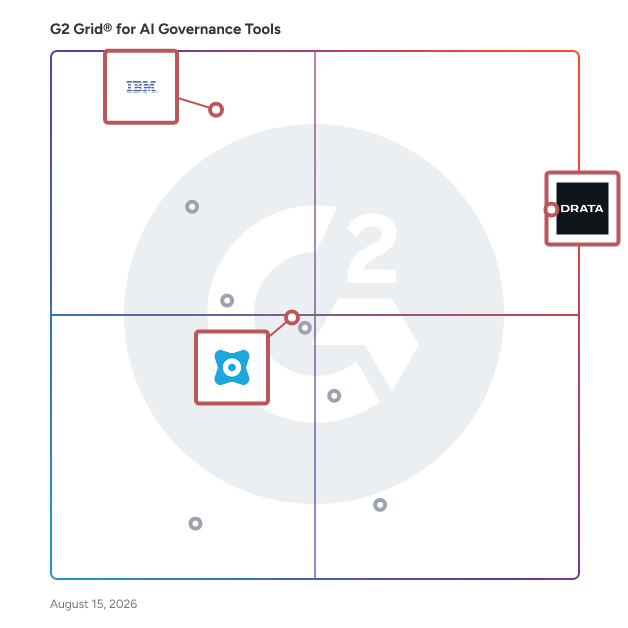 G2 Grid® for Data Privacy Management in AI Governance Tools, highlighting the products that define this theme