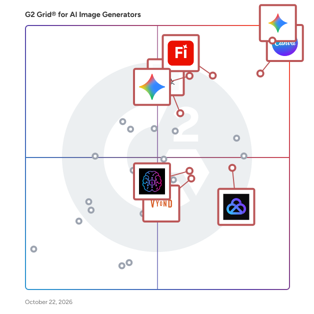 G2 Grid® for AI Image Generators Software plotting products by satisfaction and market presence