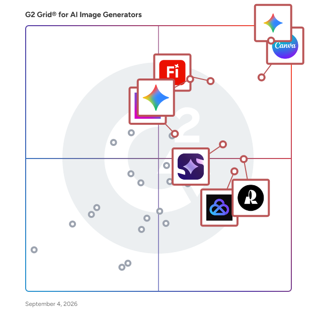 G2 Grid® for AI Image Generators Software plotting products by satisfaction and market presence