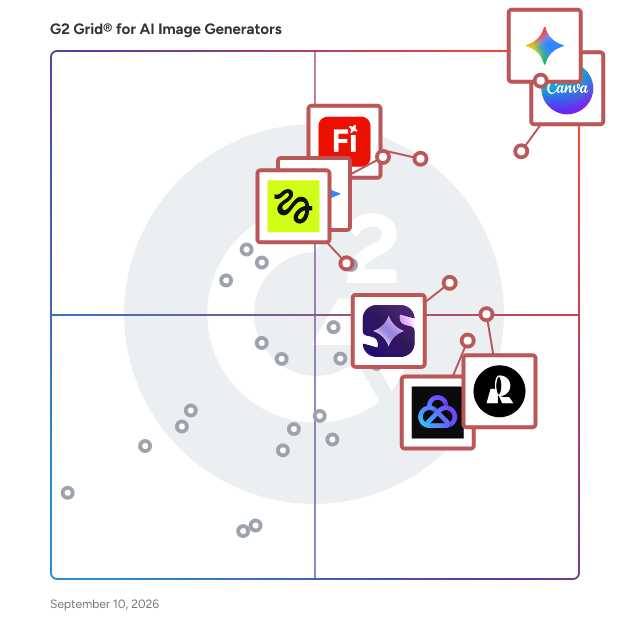 G2 Grid® for AI Image Generators Software plotting products by satisfaction and market presence