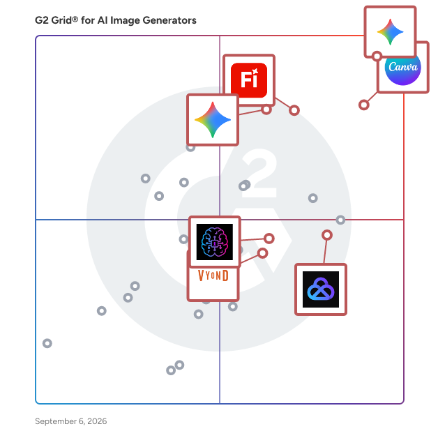 G2 Grid® for AI Image Generators Software plotting products by satisfaction and market presence