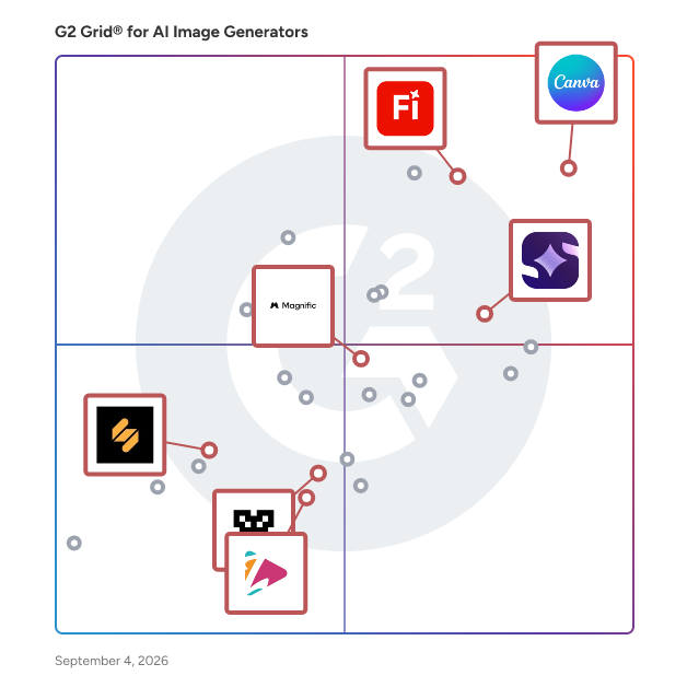G2 Grid® for AI Content Creation Platforms in AI Image Generators Software, highlighting the products that define this theme