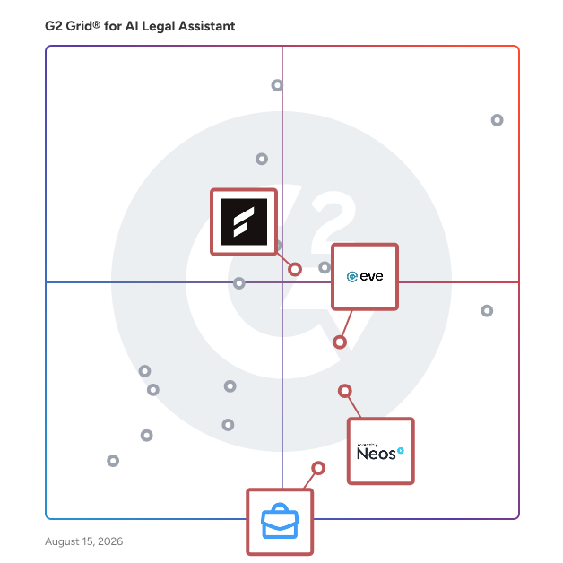 G2 Grid® for Legal Case Management in AI Legal Assistant Software, highlighting the products that define this theme