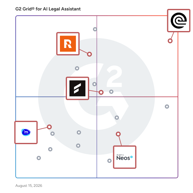 G2 Grid® for Legal Document Management in AI Legal Assistant Software, highlighting the products that define this theme