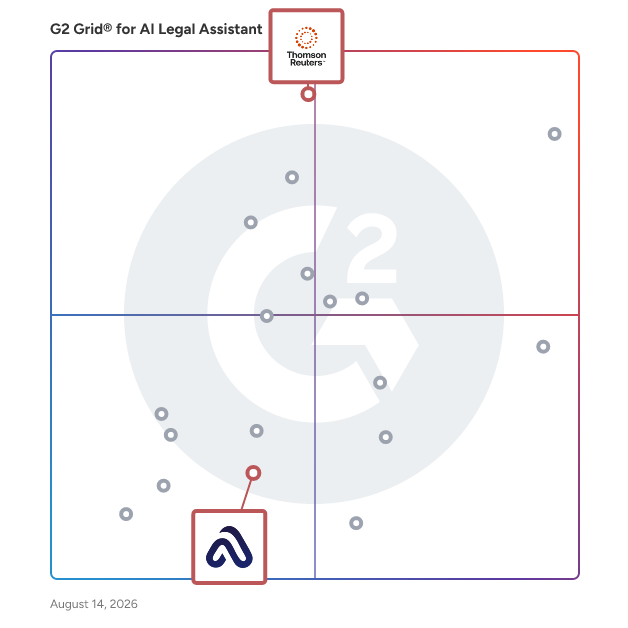 G2 Grid® for AI Legal Research in AI Legal Assistant Software, highlighting the products that define this theme
