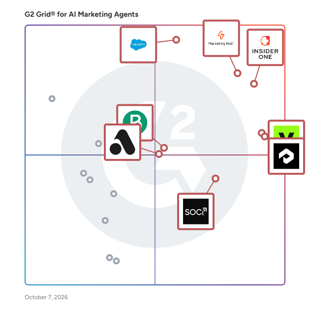 G2 Grid® for AI Marketing Agents Software plotting products by satisfaction and market presence