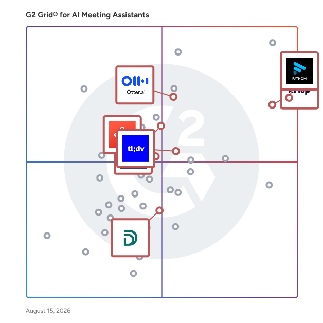 G2 Grid® for Conversation Intelligence in AI Meeting Assistants Software, highlighting the products that define this theme