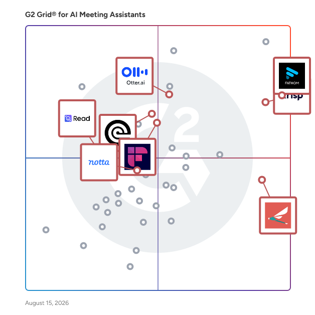 G2 Grid® for Voice Recognition in AI Meeting Assistants Software, highlighting the products that define this theme