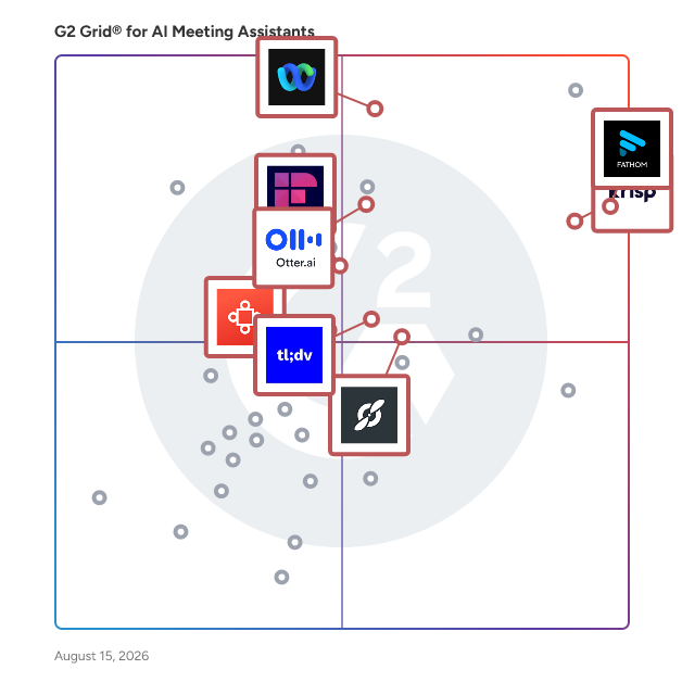 G2 Grid® for Meeting Management in AI Meeting Assistants Software, highlighting the products that define this theme
