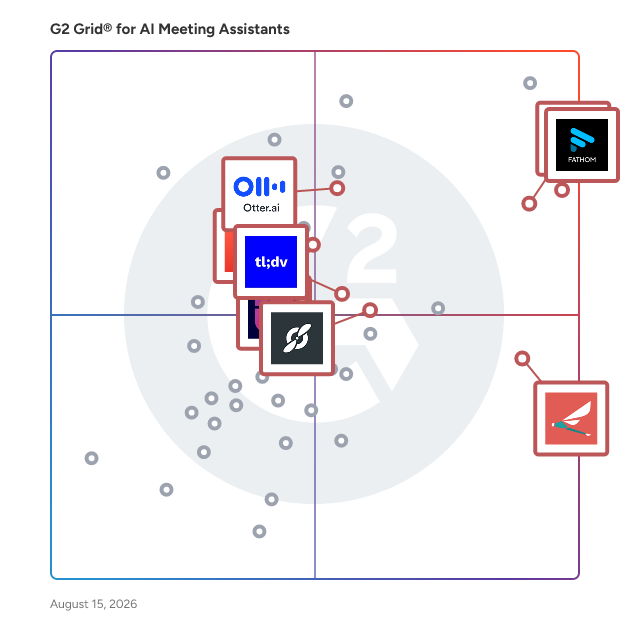 G2 Grid® for AI Note-Taking in AI Meeting Assistants Software, highlighting the products that define this theme