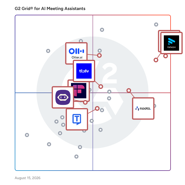 G2 Grid® for AI Meeting Summaries in AI Meeting Assistants Software, highlighting the products that define this theme